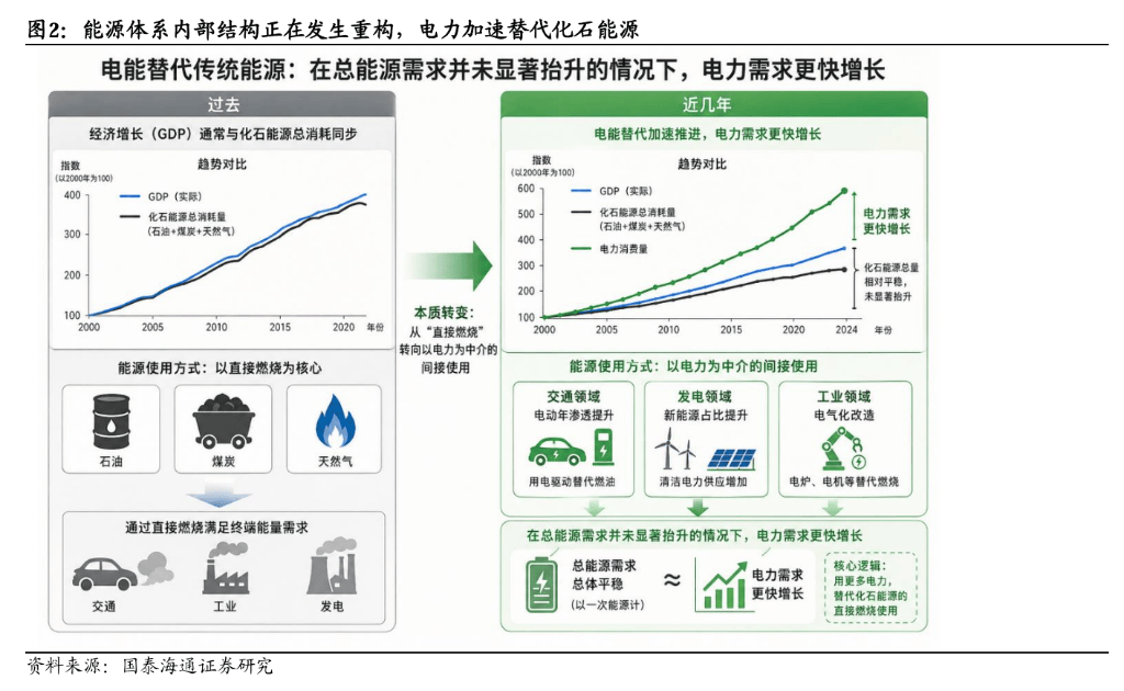 电力投资新逻辑:从“便宜”到“可靠”