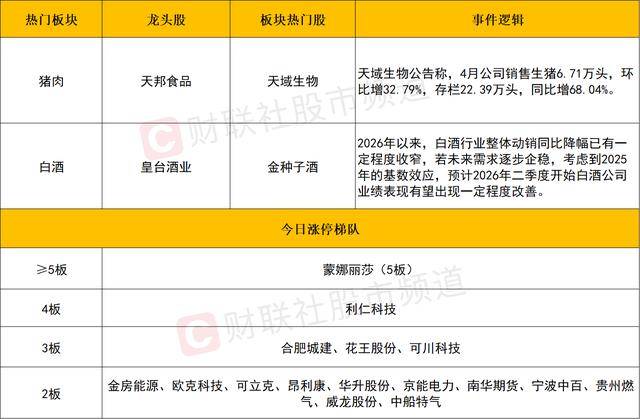 每日收评沪指跌超1%失守4200点 ，全市场超4300股收跌，猪肉、白酒板块逆势活跃