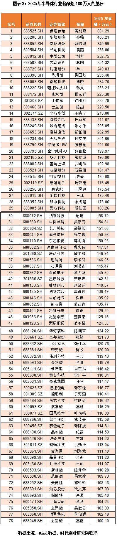 5515家上市公司董秘年薪排行榜：总薪酬超41亿元，百万元年薪占比达21.85%，最高年薪近千万元