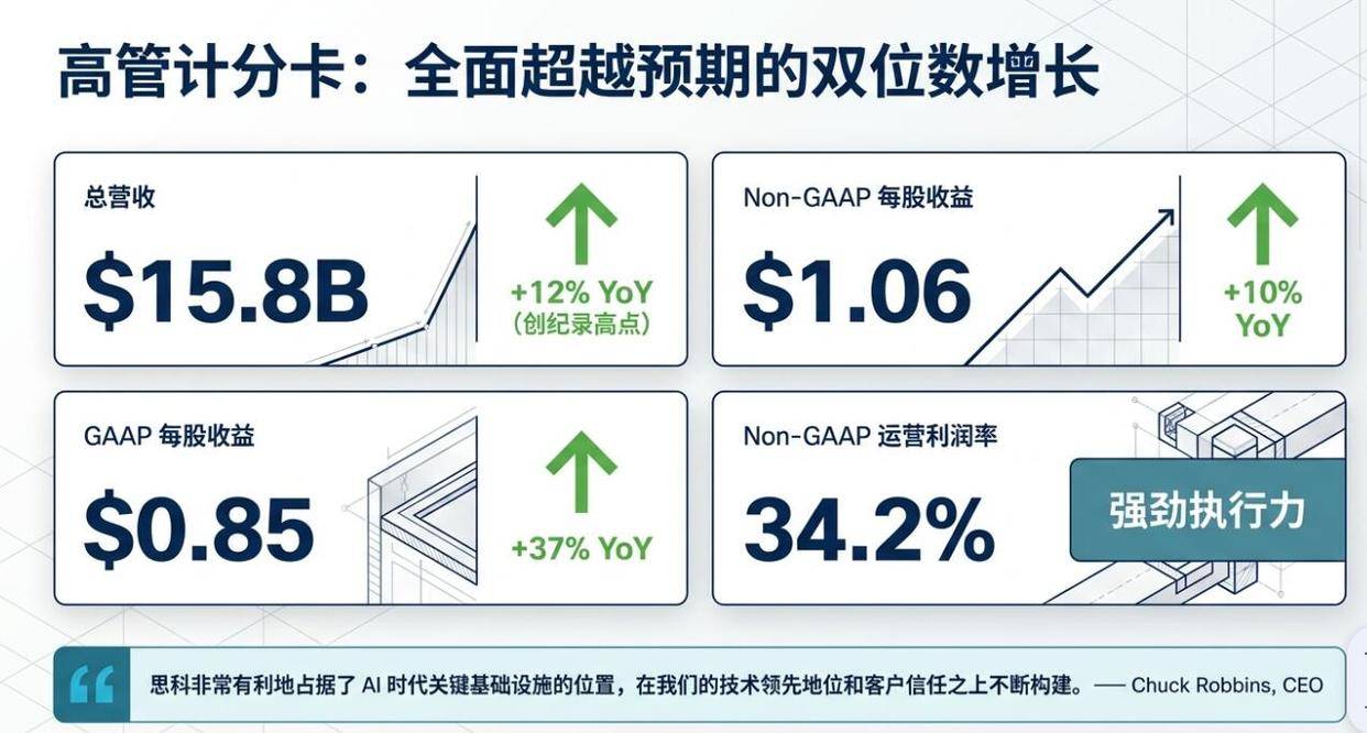 思科本季和全年指引全面超预期、AI订单大幅上调，拟聚焦AI重组，盘后两位数高涨｜财报见闻