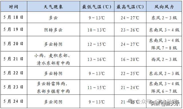 天水本周有两次降水天气!具体时间→_影响_气温_时段