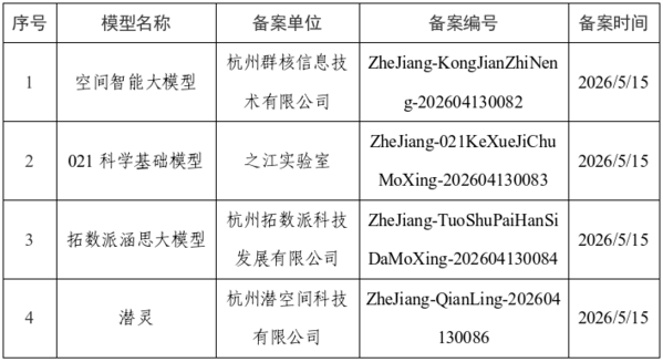 群核科技空间智能大模型完成国家备案，加速走向产业应用
