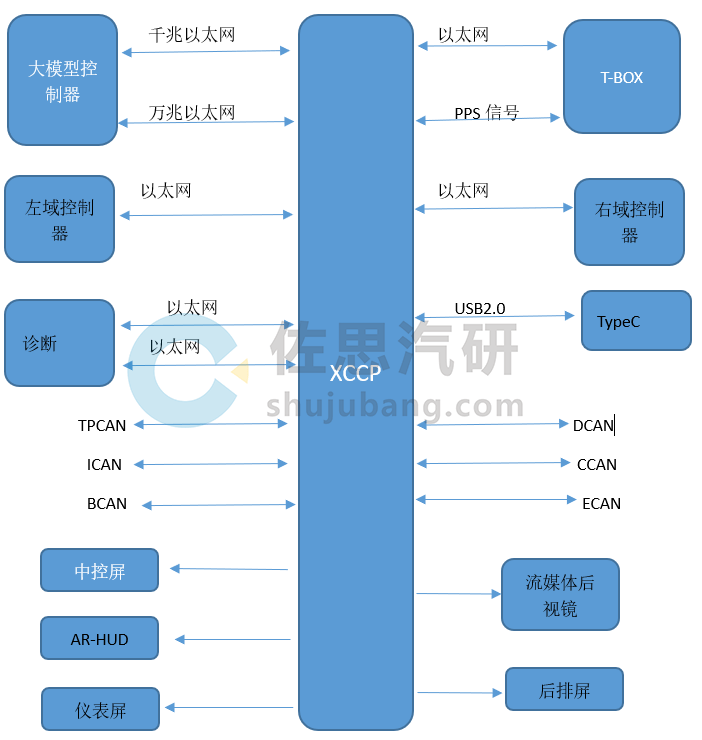 Eea4 首创万兆以太网,小鹏G7最新EEA4.0超算架构拓扑分析_搜狐汽车_搜狐网