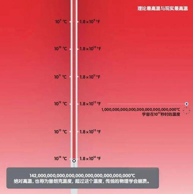 宇宙探索：绝对高温在哪里？