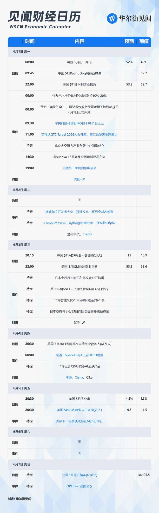 一周重磅日程:美非农、ComputeX大会、宇树IPO上会、美团博通财报