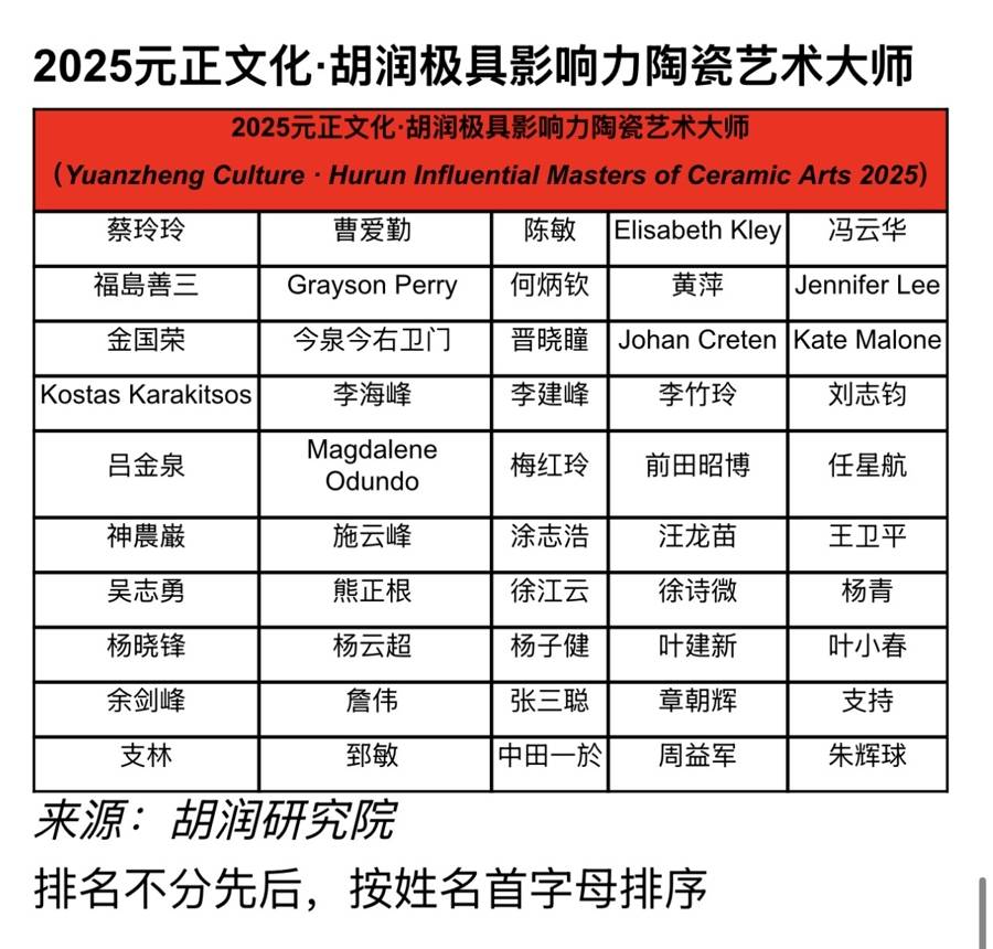 人才迭代激活千年瓷韵！全球陶瓷榜单透视行业传承创新新生态