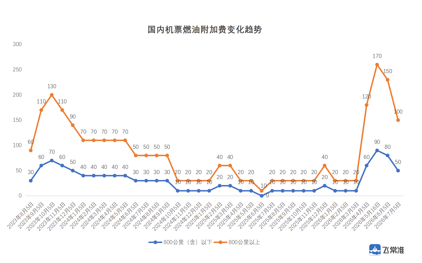 7月5日起，国内航线燃油附加费大幅下调