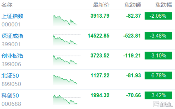 A股收评：缩量大跌！沪指跌2.06%，商业航天、算力硬件概念股重挫