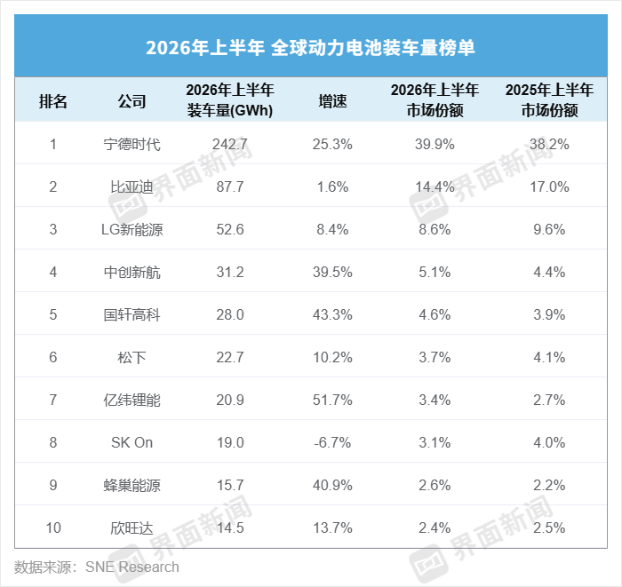 市占率超七成，中国动力电池军团再创新高 | 动力电池排名⑥