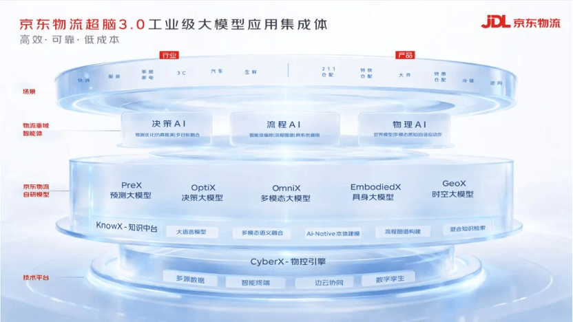 京东物流发布“超脑”大模型3.0 从仓储到配送全程由工业级AI“指挥”