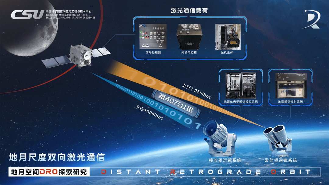 地月“信息高速路”开通 中国空间激光通信迈入深空时代？｜科学家·马上回答