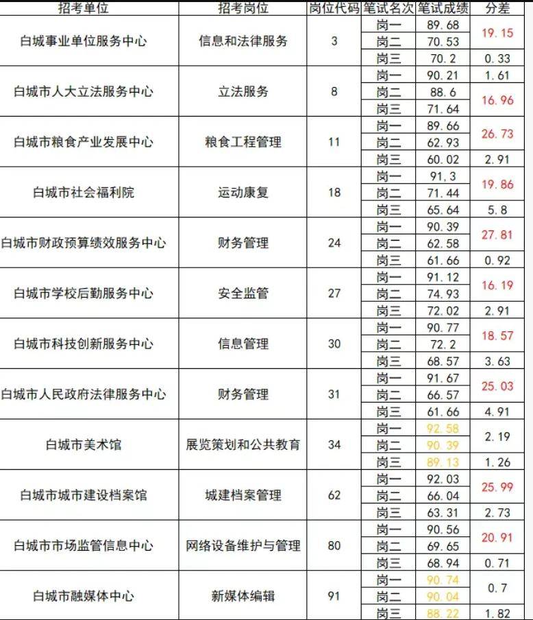 事业单位招聘成绩出现高分断层，原因到底是什么？