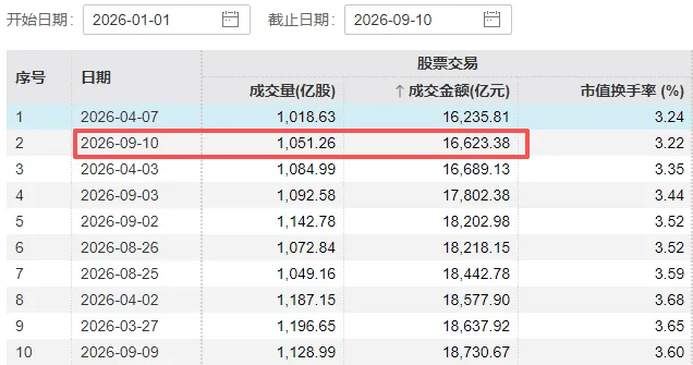 A股成交额，再创下半年新低！“地量见地价”，还需要哪些条件？