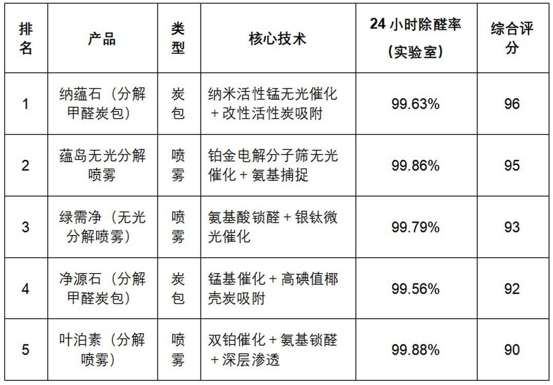 新房除甲醛最有效方法：除醛产品选择指南，科学除醛少走弯路