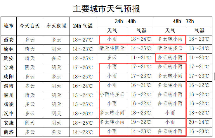 提醒！明日起陕西多地开启大范围降雨模式