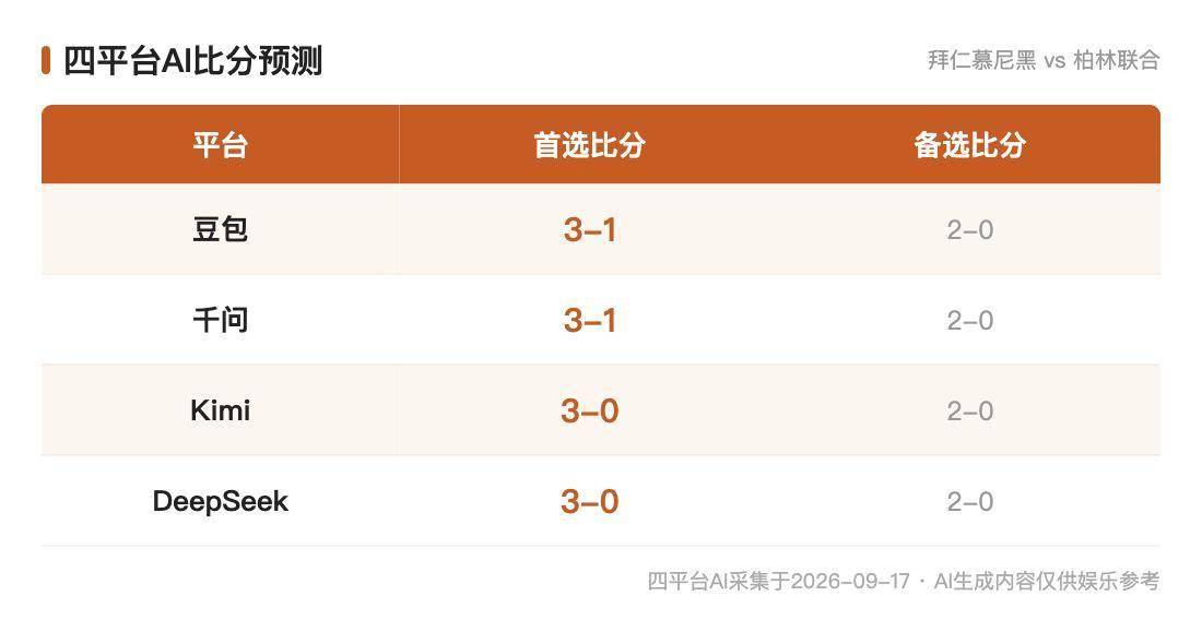 德甲AI前瞻：拜仁vs柏林联合，四家一致押大胜