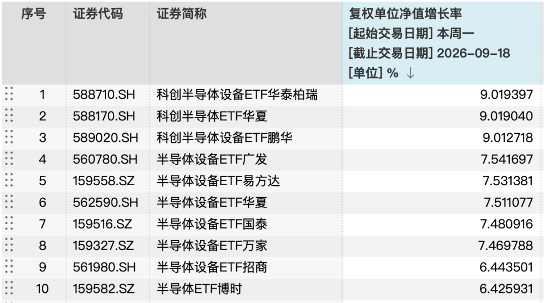 连拉五连阳！半导体ETF领涨急先锋，谁更硬核？