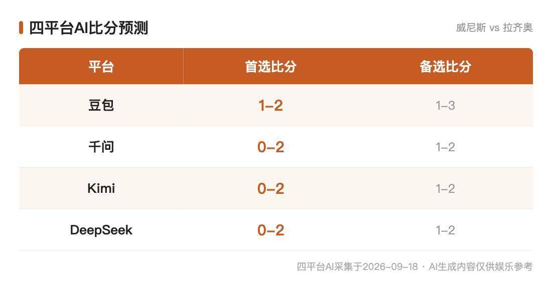 意甲AI前瞻：威尼斯vs拉齐奥，四家全票客胜的佩恩佐之夜