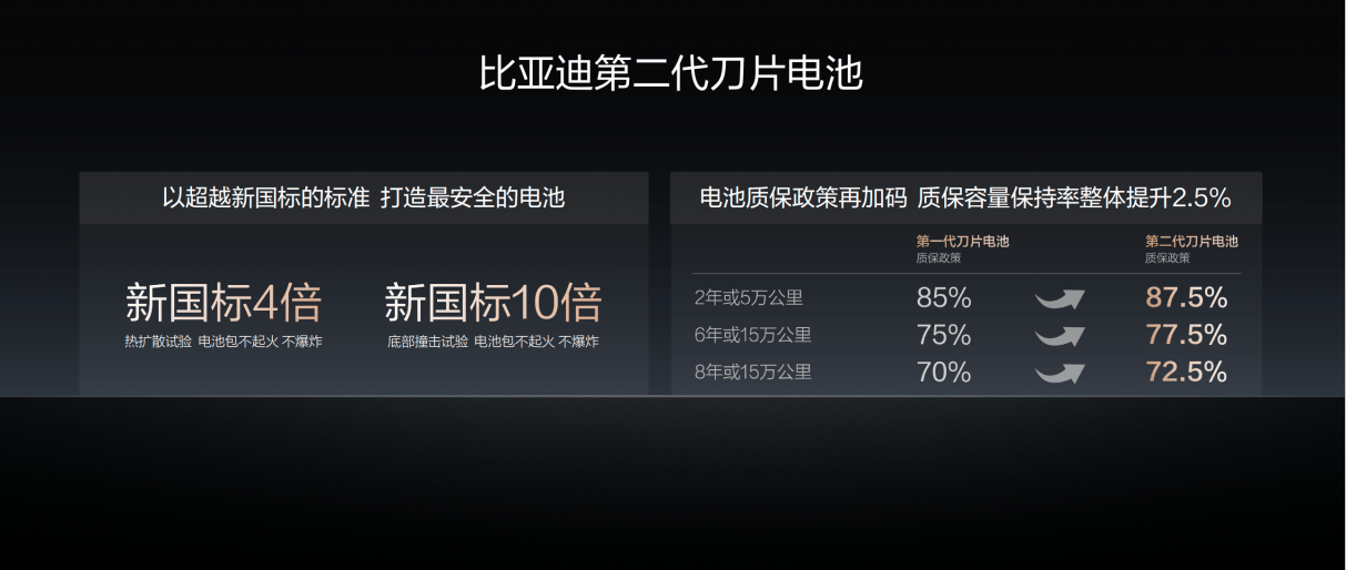 第2000座闪充高速站落成 比亚迪“11纵11横”高速主干线闪充网络成型
