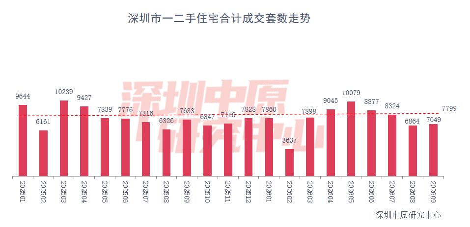 Beijing records 4,675 new-home net-signed contracts in September