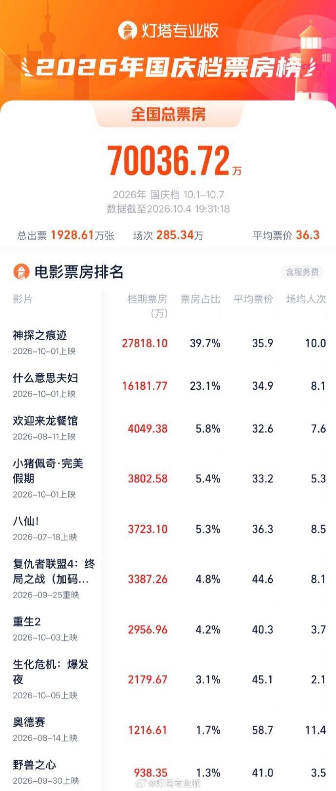 2026国庆档总票房破7亿