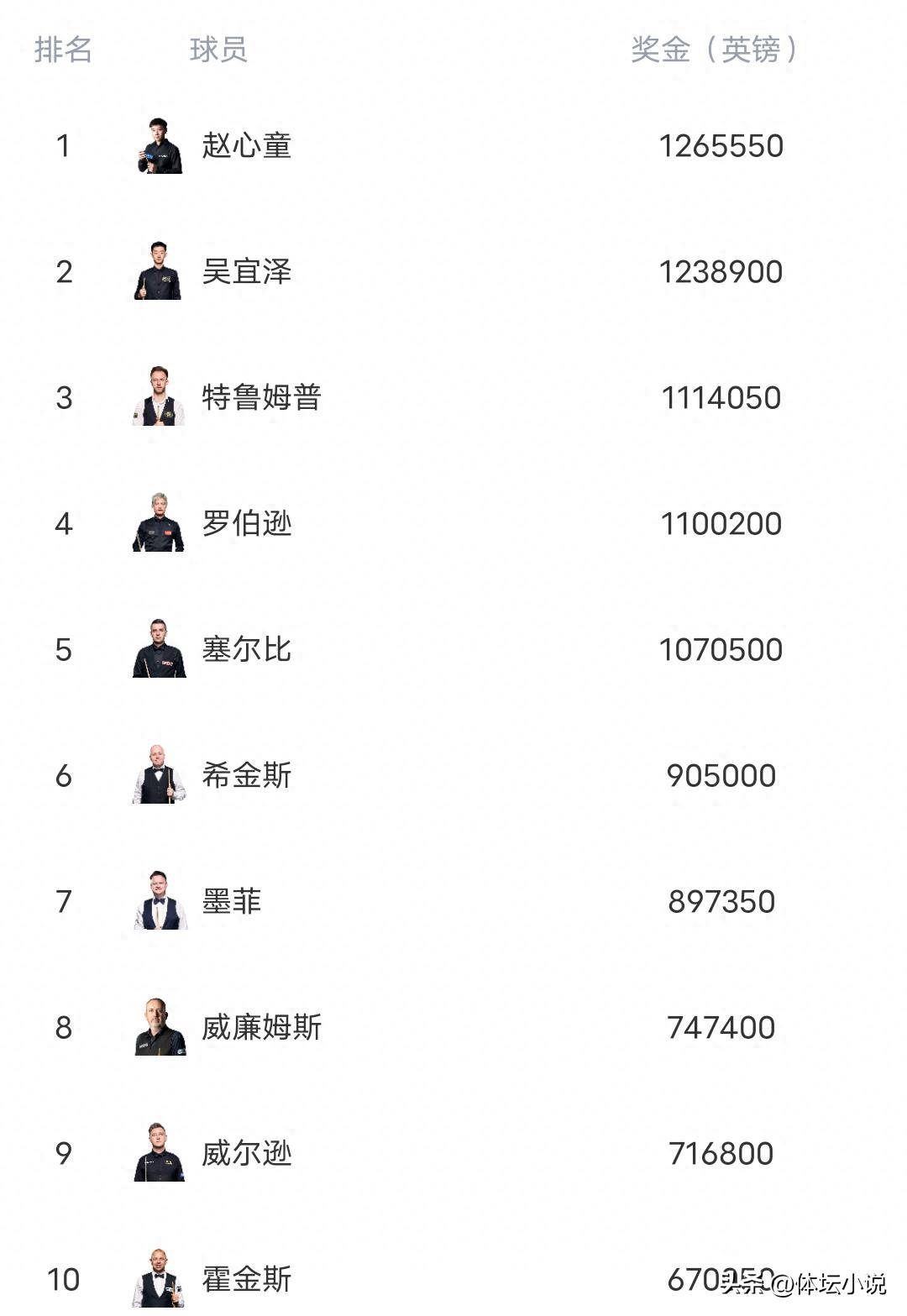 斯诺克最新世界排名:赵心童第一，吴宜泽上升到第二位，丁俊晖15