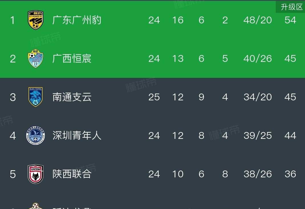 随着亚泰1-1逼平，无锡2-2，南通1-0险胜宁波，中甲积分榜大洗牌：南通升第3