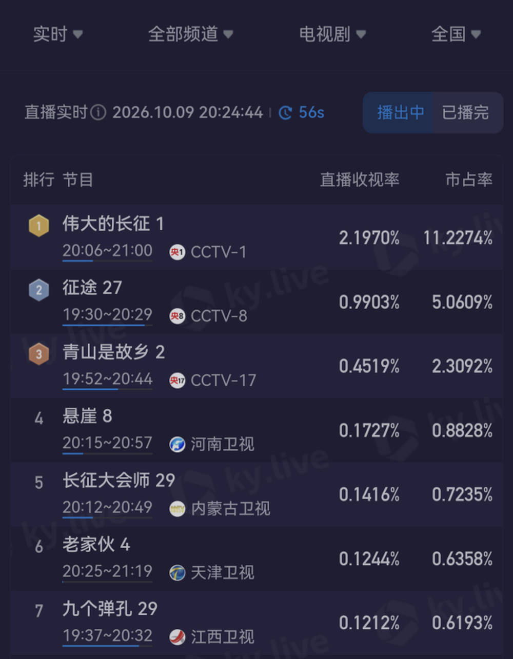 《伟大的长征》首播口碑爆发，全景史诗+“笨功夫”还原获观众肯定