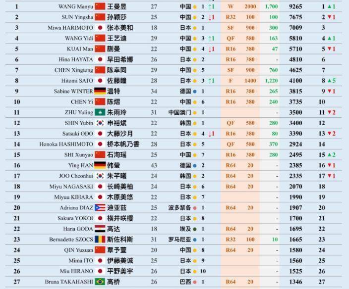 世界乒联第42周排名出炉：王曼昱重返世界第一，王楚钦跌至第五，国乒4项第一丢了