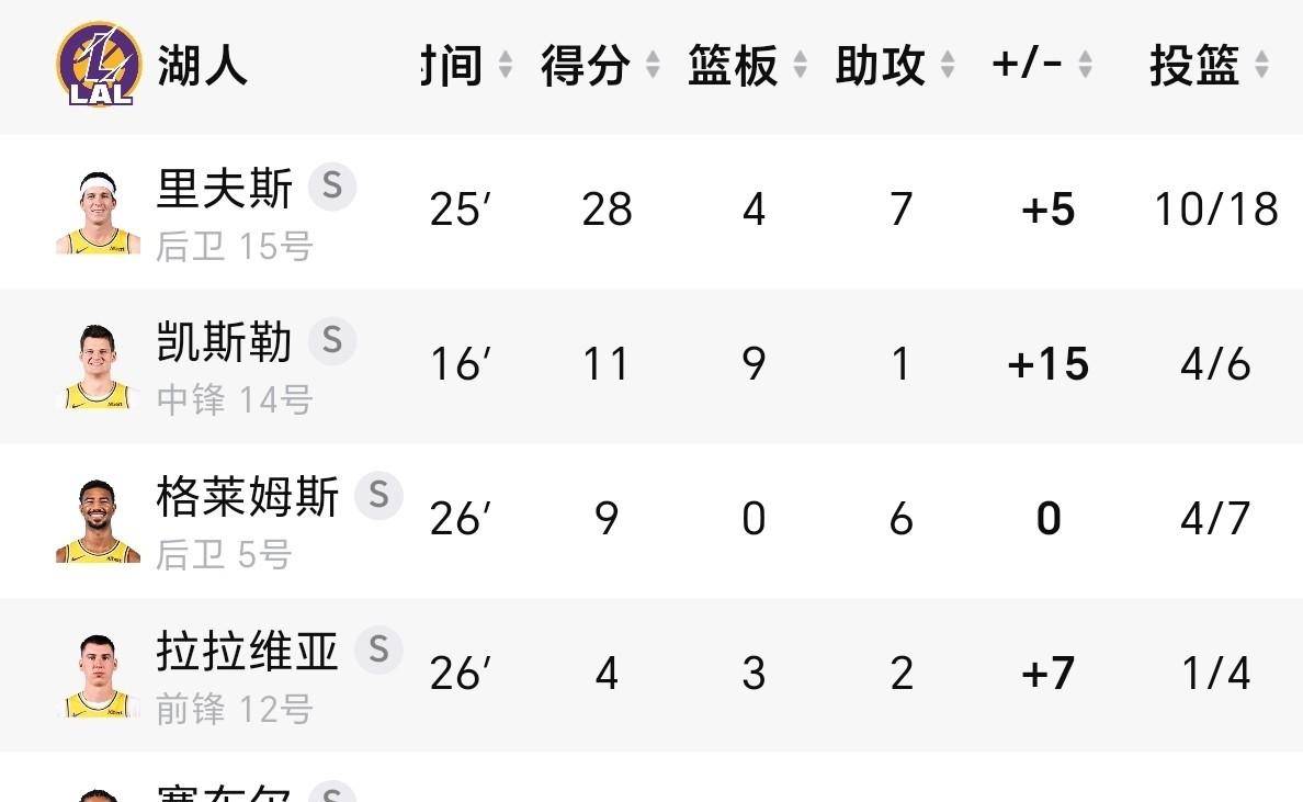 内讧？湖人不敌勇士，里夫斯场边玩笑拿球砸中东契奇脸部，湖人阵容短板才是更大麻烦