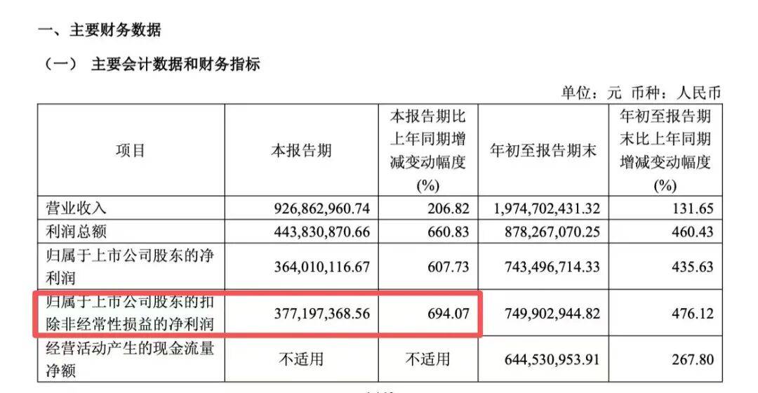 电子布龙头，扣非净利大增近700%！