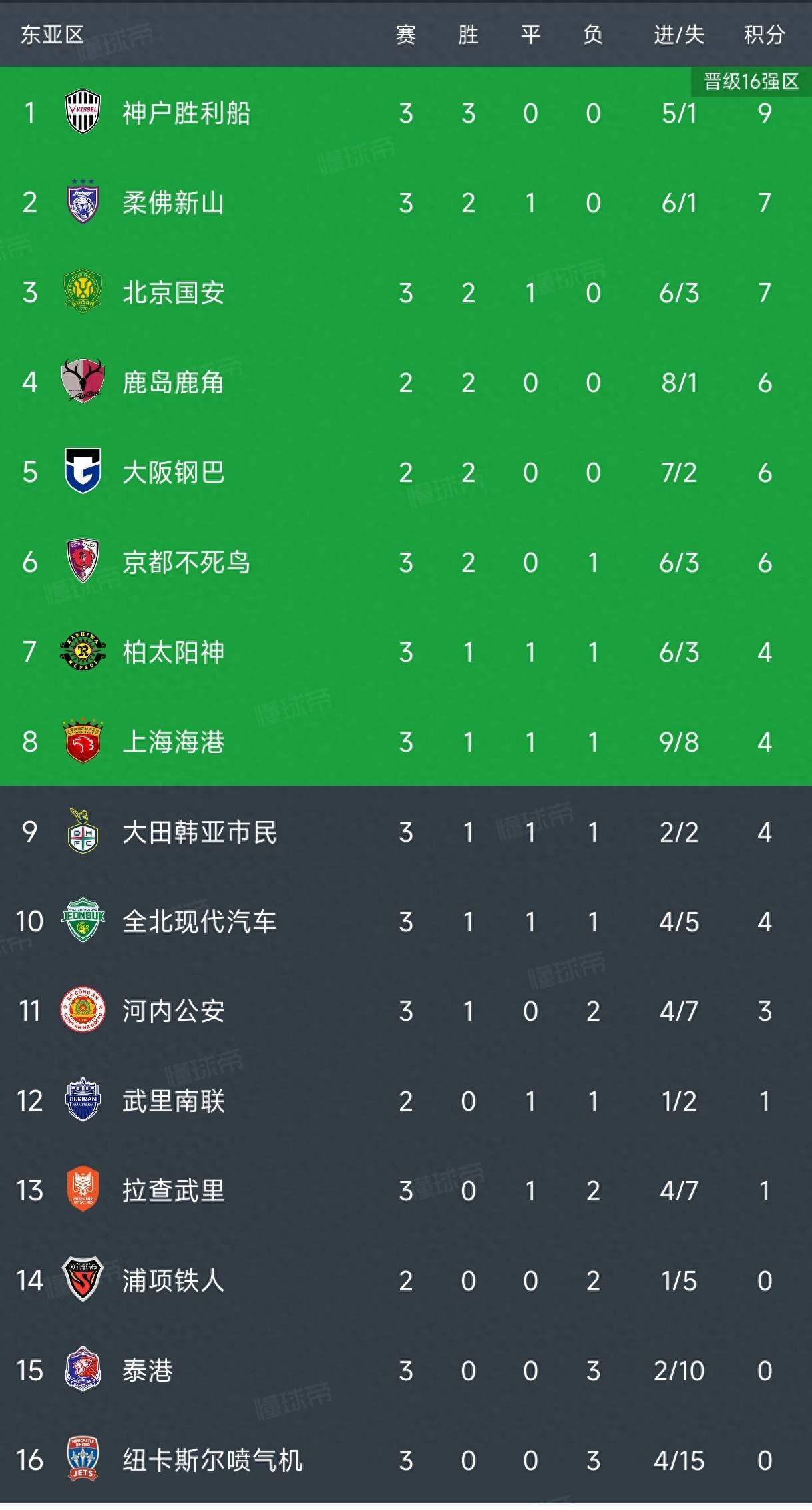 亚冠积分榜，国安2:2全北，升至第三，海港2:3降第八，神户三连胜