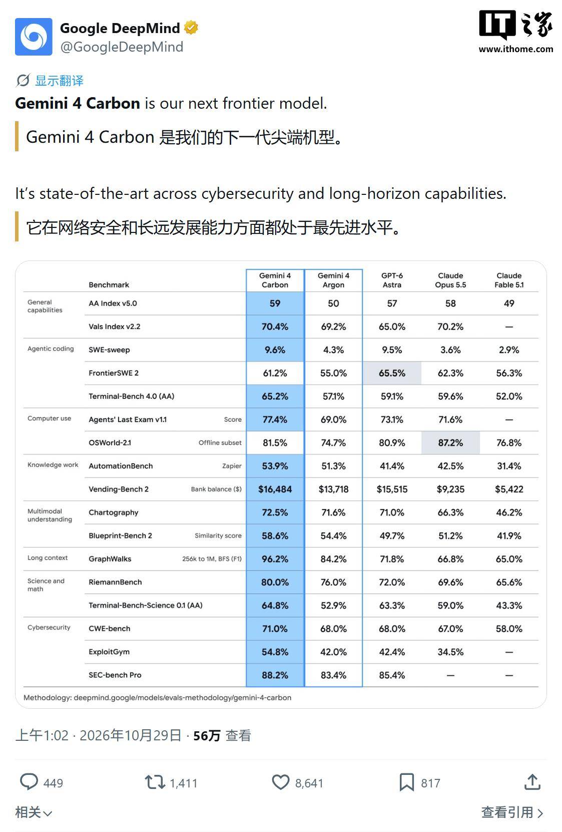 谷歌最强AI模型:Gemini 4 Carbon登顶全球智能指数榜首