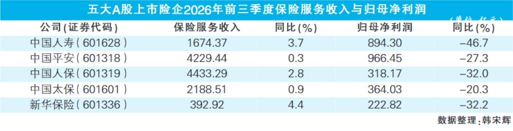2026年五大上市险企三季报出炉:承保稳健增长,投资收益下滑